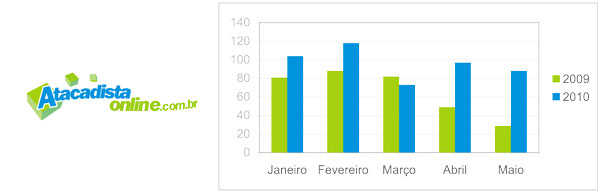 resultado-atacadistaonline-mercado-livre-comparativo-jan-a-maio-2009-2010 Gráfico mostrando resultado do AtacadistaOnLine.com.br | Comparativo de 2009 e 2010 dos meses de janeiro a maio