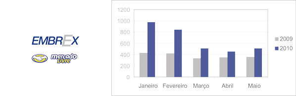 Gráfico mostrando resultado do Embrex (Mercado Livre) | Comparativo de 2009 e 2010 dos meses de janeiro a maio